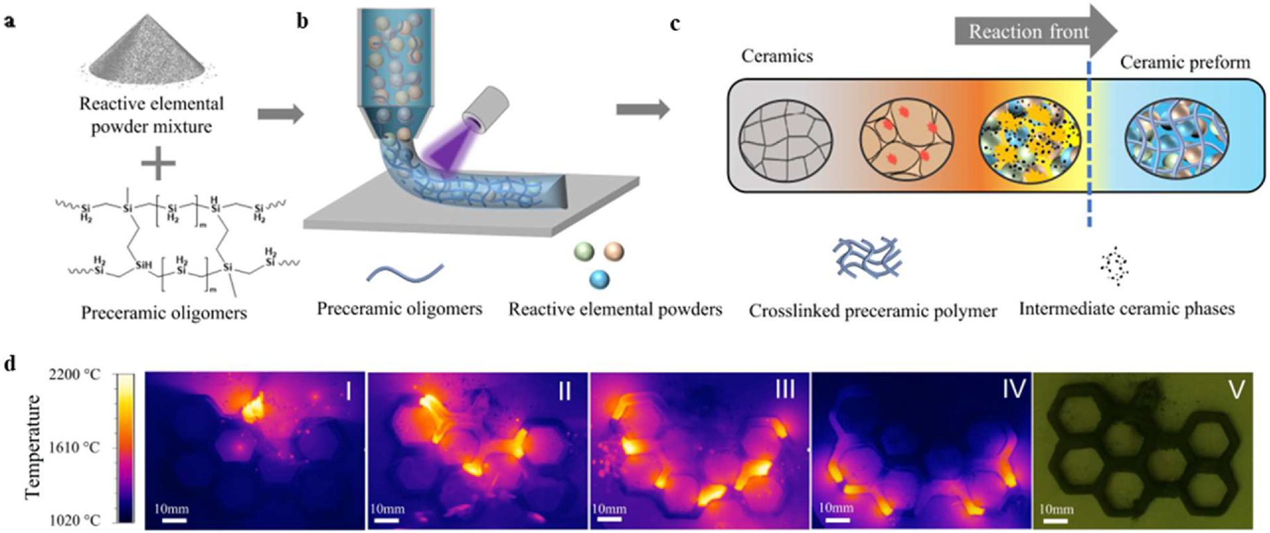 REAP process flow: reactive elemental powder mixture combined with preceramic oligomers extruded under UV light to print a green preform, then ignited so a reaction front sweeps through the part, with five thermal imaging frames showing the 2000 degree Celsius front propagating across a honeycomb lattice